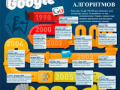 Инфографика: изменение поисковых алгоритмов Google с 1998 по 2012