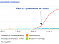 Как получить на новый сайт за два дня свыше 500 посетителей