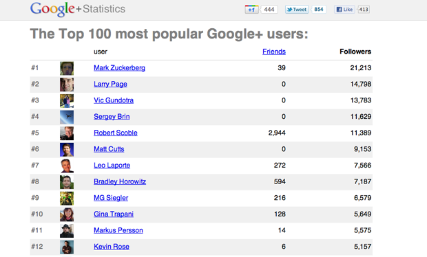 Марк Цукерберг самый популярный человек в Google+